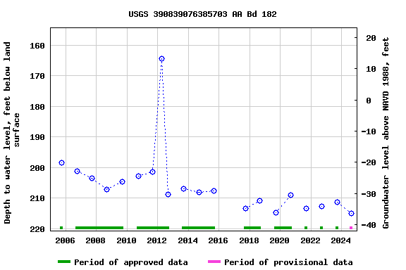 Graph of groundwater level data at USGS 390839076385703 AA Bd 182