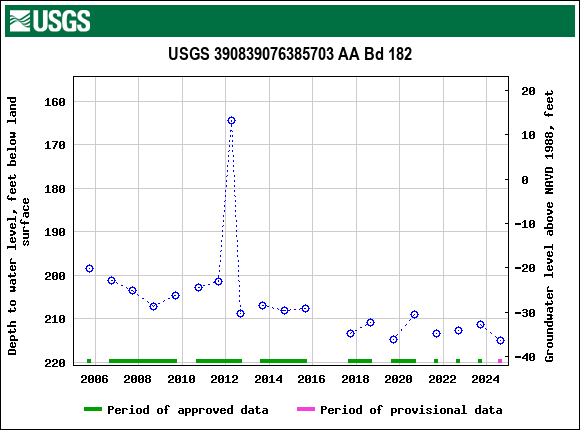 Graph of groundwater level data at USGS 390839076385703 AA Bd 182