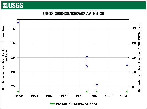 Graph of groundwater level data at USGS 390843076362502 AA Bd  36