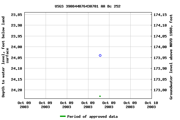 Graph of groundwater level data at USGS 390844076430701 AA Bc 252