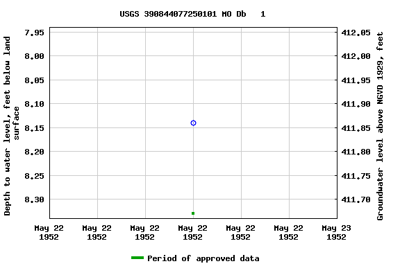 Graph of groundwater level data at USGS 390844077250101 MO Db   1