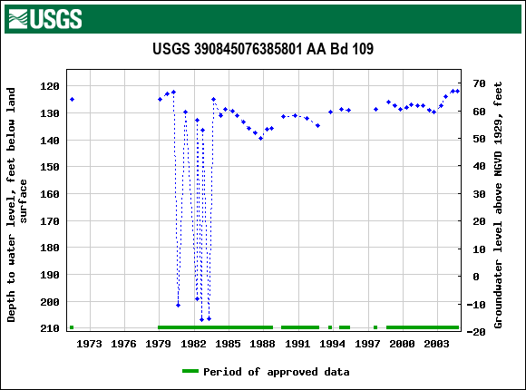 Graph of groundwater level data at USGS 390845076385801 AA Bd 109