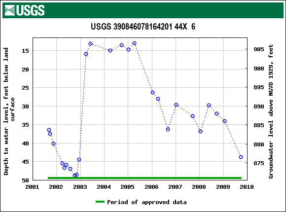 Graph of groundwater level data at USGS 390846078164201 44X  6