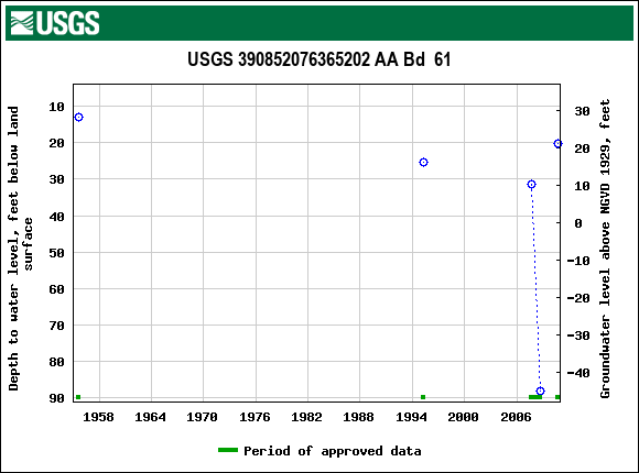 Graph of groundwater level data at USGS 390852076365202 AA Bd  61