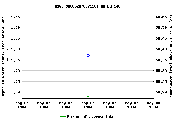 Graph of groundwater level data at USGS 390852076371101 AA Bd 146