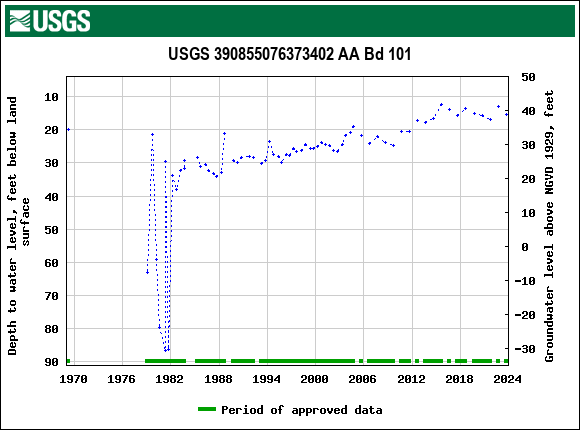 Graph of groundwater level data at USGS 390855076373402 AA Bd 101