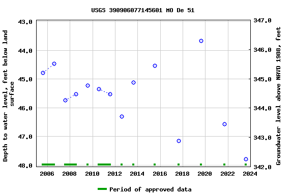 Graph of groundwater level data at USGS 390906077145601 MO De 51