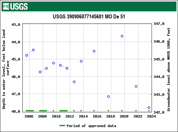 Graph of groundwater level data at USGS 390906077145601 MO De 51