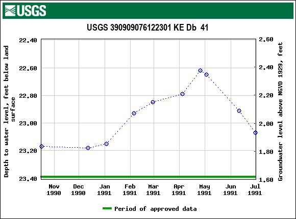 Graph of groundwater level data at USGS 390909076122301 KE Db  41