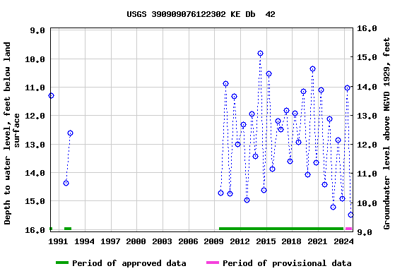 Graph of groundwater level data at USGS 390909076122302 KE Db  42