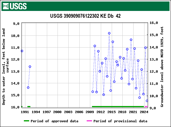 Graph of groundwater level data at USGS 390909076122302 KE Db  42