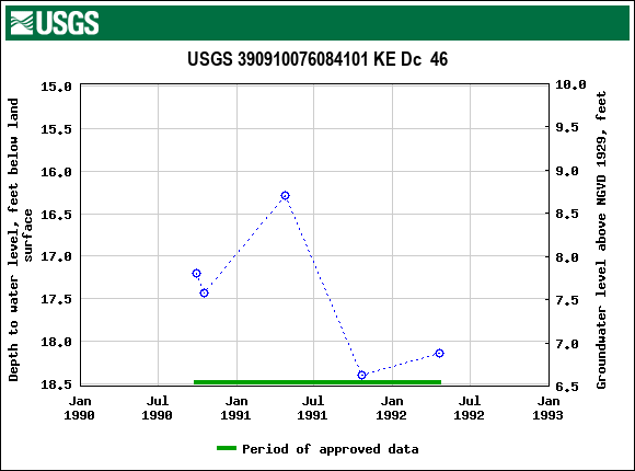 Graph of groundwater level data at USGS 390910076084101 KE Dc  46