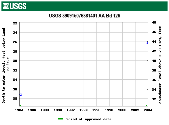 Graph of groundwater level data at USGS 390915076381401 AA Bd 126