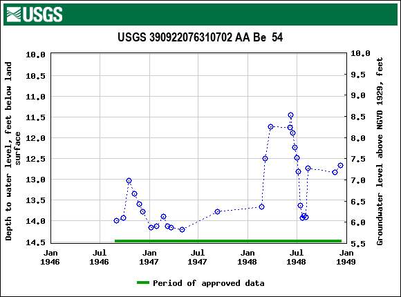 Graph of groundwater level data at USGS 390922076310702 AA Be  54