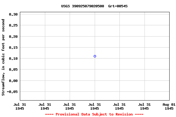 Graph of streamflow measurement data at USGS 390925079020500  Grt-0054S