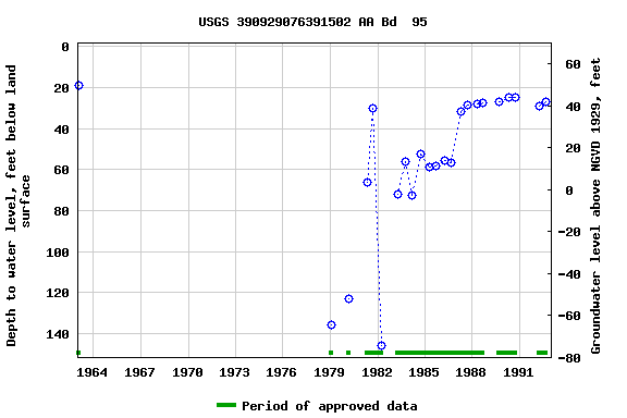 Graph of groundwater level data at USGS 390929076391502 AA Bd  95