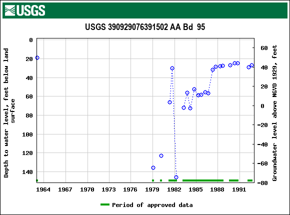 Graph of groundwater level data at USGS 390929076391502 AA Bd  95