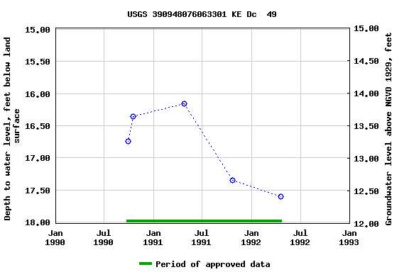 Graph of groundwater level data at USGS 390948076063301 KE Dc  49