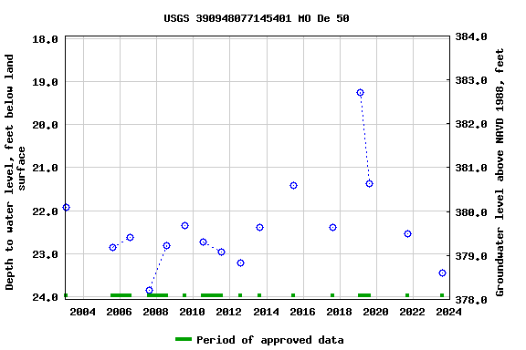 Graph of groundwater level data at USGS 390948077145401 MO De 50