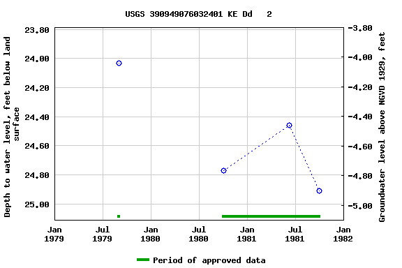 Graph of groundwater level data at USGS 390949076032401 KE Dd   2