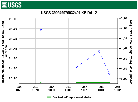 Graph of groundwater level data at USGS 390949076032401 KE Dd   2