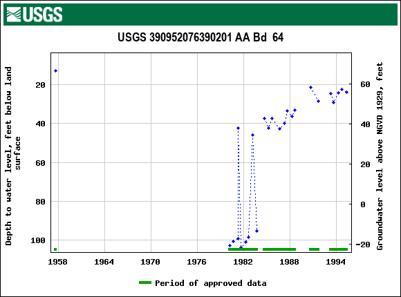 Graph of groundwater level data at USGS 390952076390201 AA Bd  64