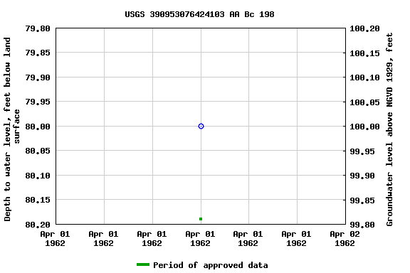 Graph of groundwater level data at USGS 390953076424103 AA Bc 198