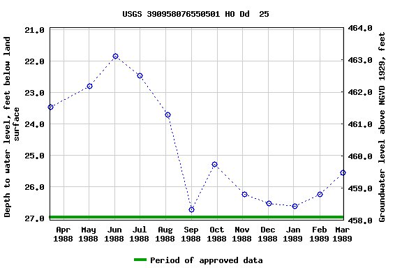 Graph of groundwater level data at USGS 390958076550501 HO Dd  25