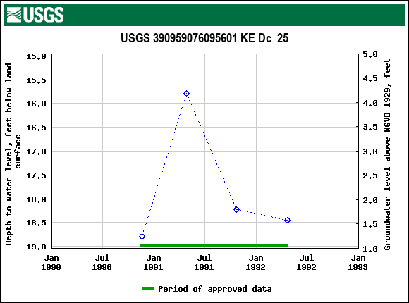 Graph of groundwater level data at USGS 390959076095601 KE Dc  25