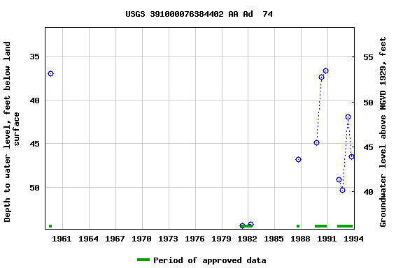 Graph of groundwater level data at USGS 391000076384402 AA Ad  74