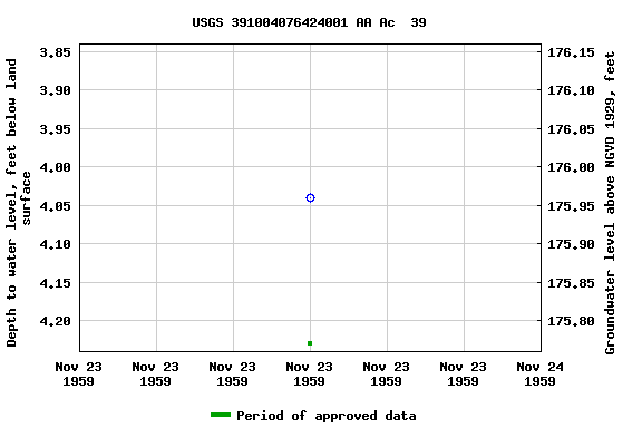 Graph of groundwater level data at USGS 391004076424001 AA Ac  39