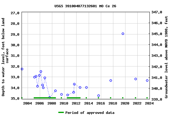 Graph of groundwater level data at USGS 391004077132601 MO Ce 26