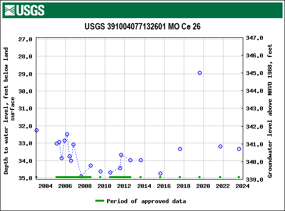 Graph of groundwater level data at USGS 391004077132601 MO Ce 26