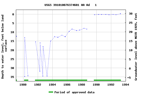 Graph of groundwater level data at USGS 391010076374601 AA Ad   1