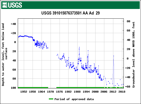 Graph of groundwater level data at USGS 391015076373501 AA Ad  29