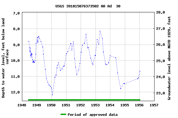 Graph of groundwater level data at USGS 391015076373502 AA Ad  30