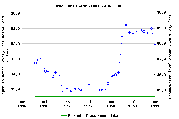 Graph of groundwater level data at USGS 391015076391001 AA Ad  48