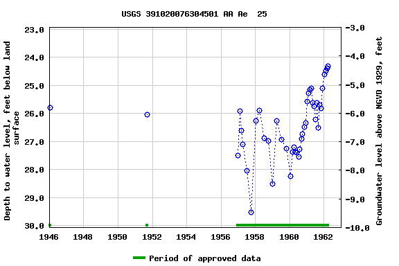 Graph of groundwater level data at USGS 391020076304501 AA Ae  25