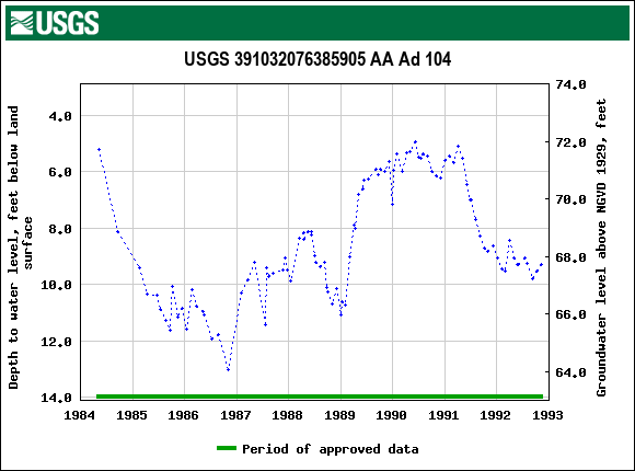 Graph of groundwater level data at USGS 391032076385905 AA Ad 104