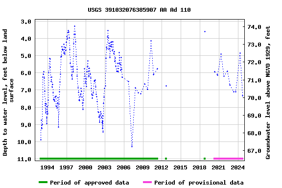 Graph of groundwater level data at USGS 391032076385907 AA Ad 110