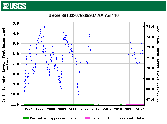 Graph of groundwater level data at USGS 391032076385907 AA Ad 110