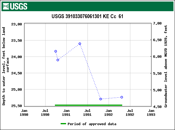 Graph of groundwater level data at USGS 391033076061301 KE Cc  61