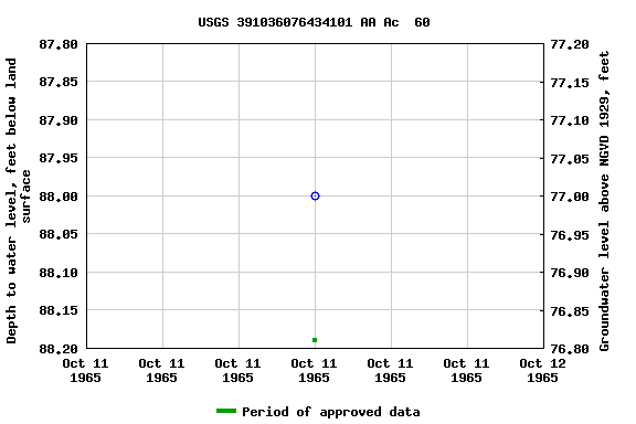 Graph of groundwater level data at USGS 391036076434101 AA Ac  60