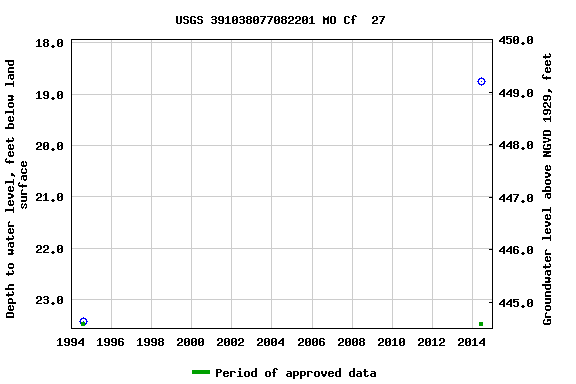 Graph of groundwater level data at USGS 391038077082201 MO Cf  27