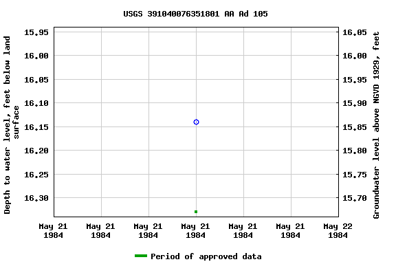 Graph of groundwater level data at USGS 391040076351801 AA Ad 105