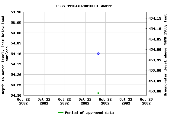 Graph of groundwater level data at USGS 391044078010801 46X119