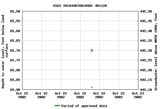 Graph of groundwater level data at USGS 391044078010901 46X120