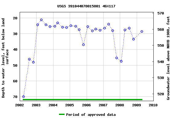 Graph of groundwater level data at USGS 391044078015801 46X117