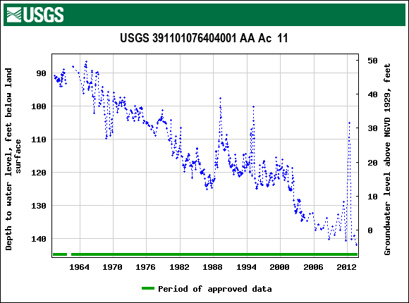 Graph of groundwater level data at USGS 391101076404001 AA Ac  11