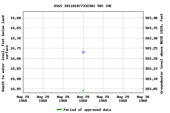 Graph of groundwater level data at USGS 391101077332301 50X 34E